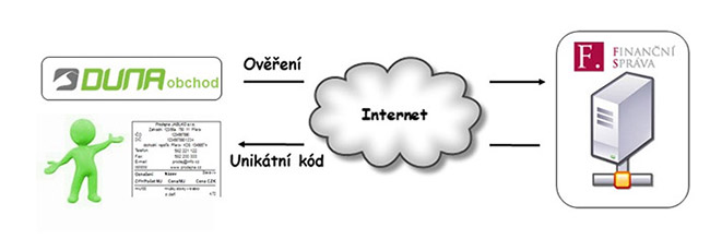 Zase o krůček blíž k elektronické evidenci tržeb